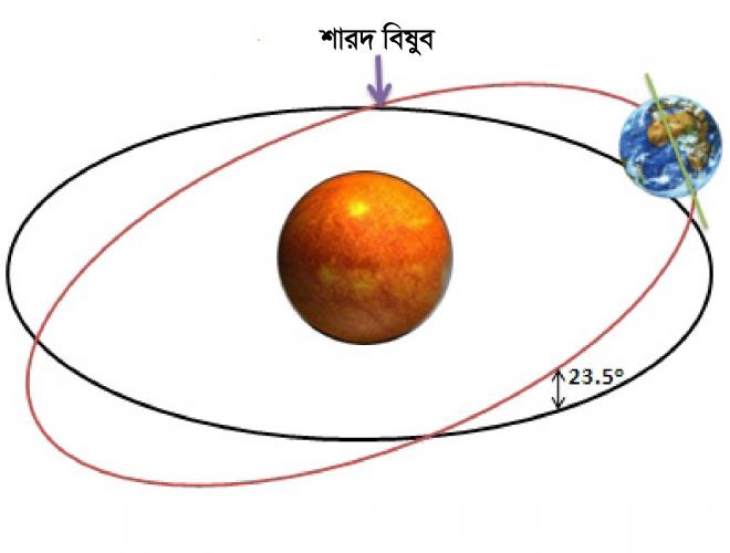 ২৩ সেপ্টেম্বর শারদ বিষুব: দিন-রাতের দৈর্ঘ্য সমান