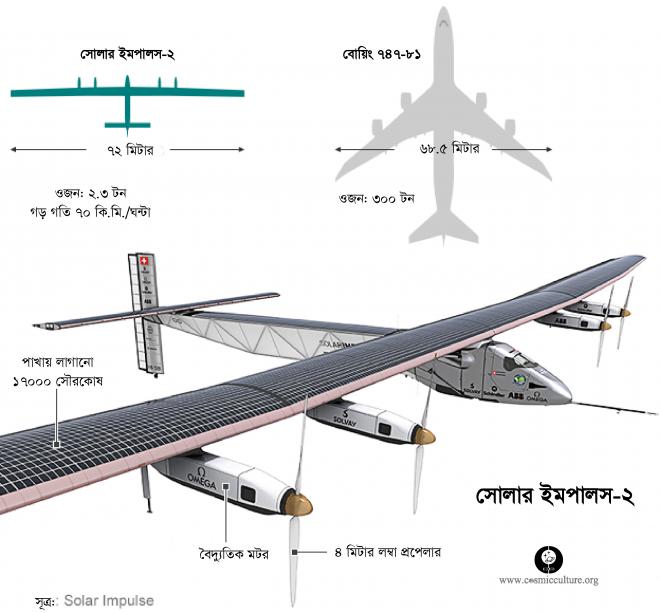 প্রথমবারের মতো সৌরবিমানের বিশ্ব ভ্রমন