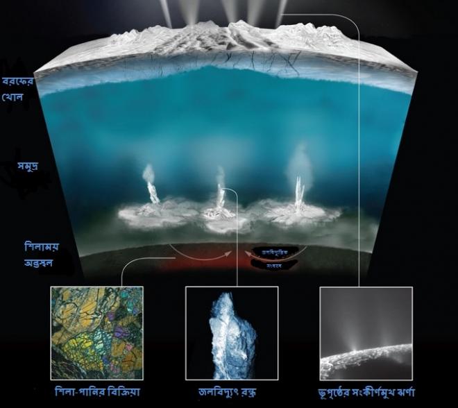 বিজ্ঞানীরা মনে করে শনির চাঁদ এনসেলাডাসের সমুদ্রের তলদেশে অবস্থিত হাইড্রোথার্মাল ভেন্ট জৈবিক পদার্থ সংবহন করে পৃষ্ঠতলে নিক্ষেপ করতে পারে