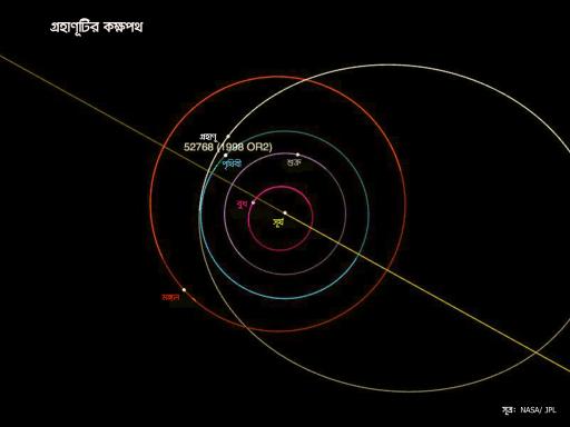 গ্রহাণূ (52768) 1998 OR2 এর কক্ষপথ