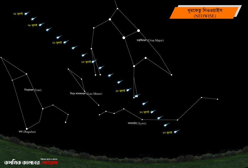 বাংলাদেশের উত্তর-পশ্চিম আকাশে ১৪ জুলাই হতে সূর্যাস্তের ঘন্টাখানেক পর থেকেই ধূমকেতুটি দৃশ্যমান হবে